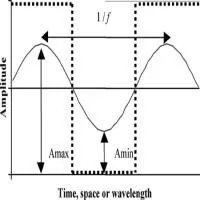 Transmitted Vibrations of Any Frequency